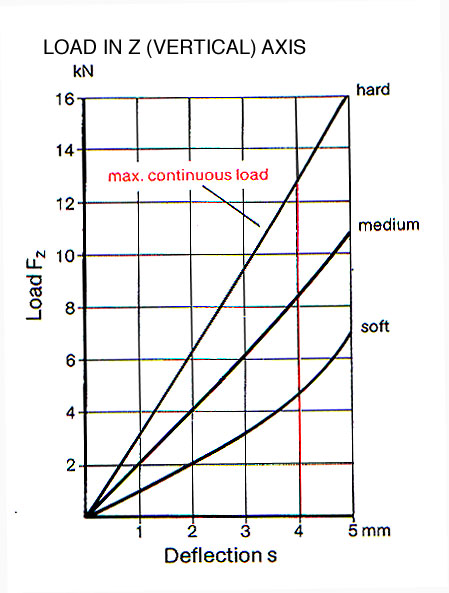 load graph for machine mount 786011