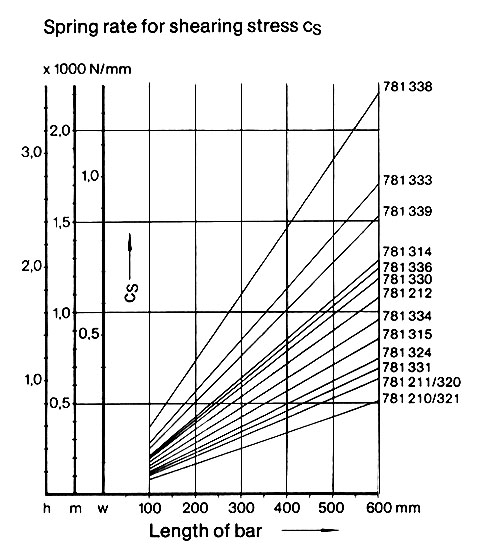 megi bar shear graph