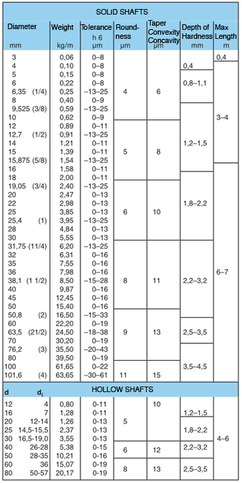 solid and hollow linear bearing shafts