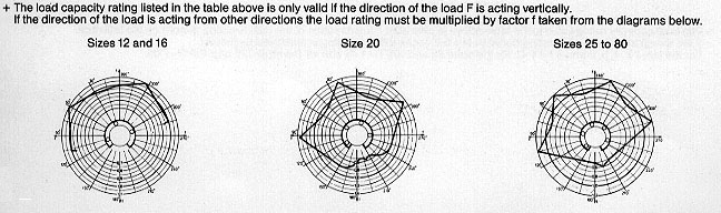 graph of load factor for open linear bearing