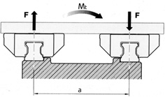 torsional moments