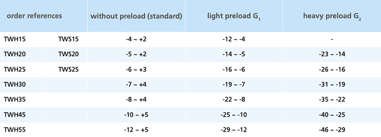 preload for TW linear carriages