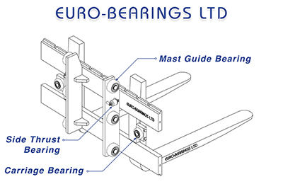 Mast guide bearing, carriage bearing and side thrust roller