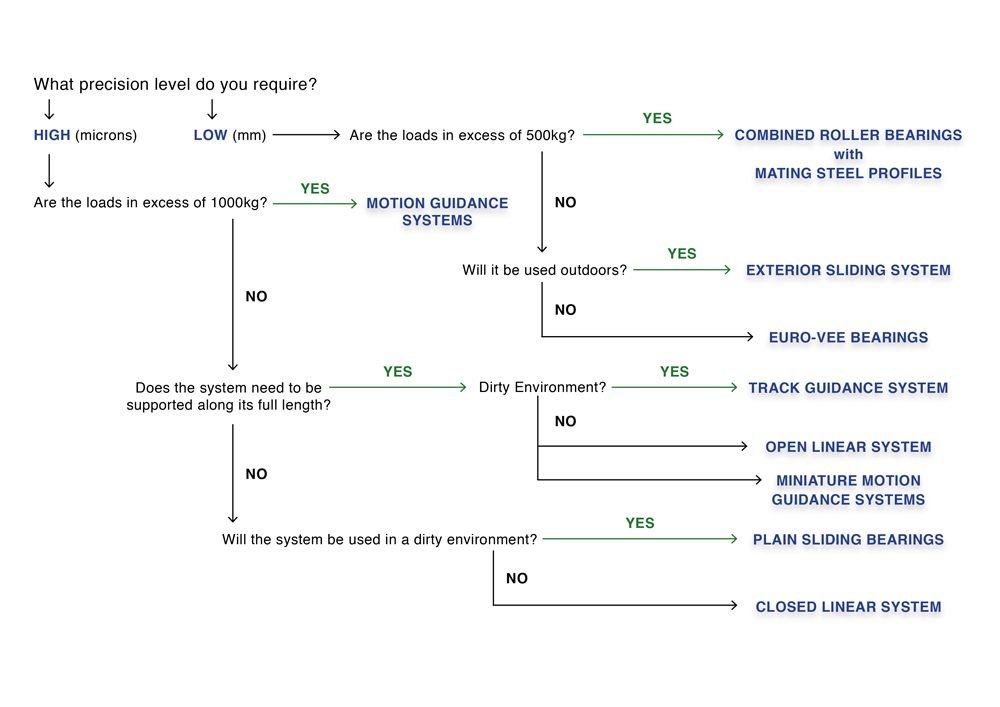 selecting a linear motion system