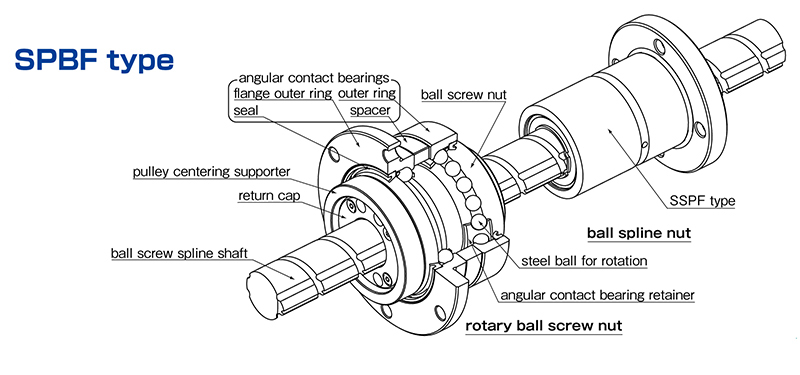 Ball Spline Products - Complete Assemblies