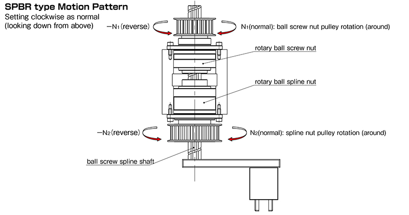 What's the difference between a ball screw spline and a regular ball screw?